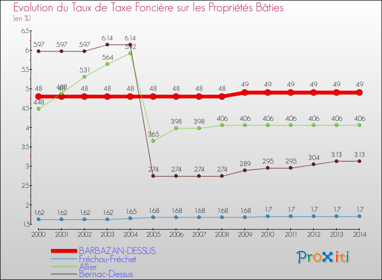 Evolution du taux de la taxe foncière sur le bati pour BARBAZAN-DESSUS et les communes proches de 2000 à 2014 Comparaison des taux de taxe foncière sur le bati pour BARBAZAN-DESSUS et les communes voisines de 2000 à 2014