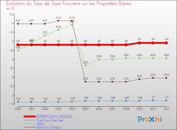 Evolution du taux de la taxe foncière sur le bati pour BARBAZAN-DESSUS et les communes proches Comparaison des taux de taxe foncière sur le bati pour BARBAZAN-DESSUS et les communes voisines