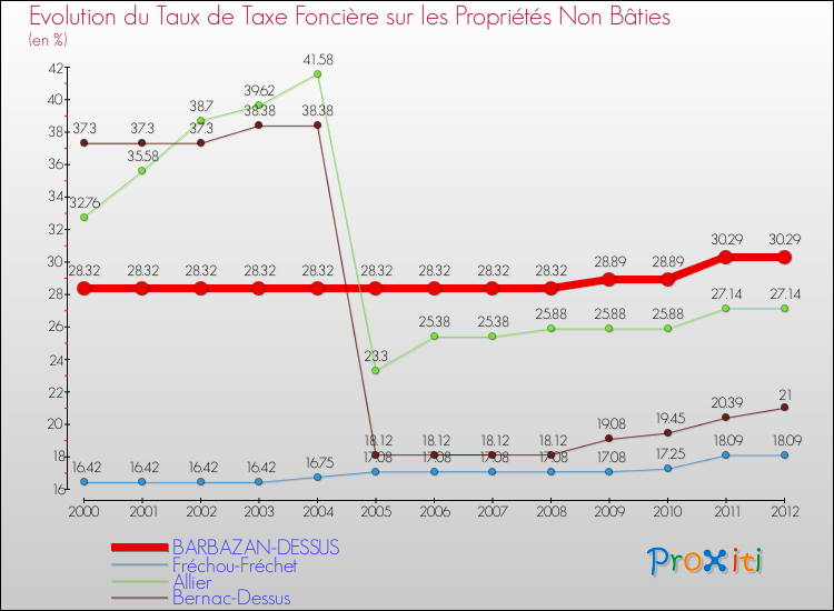 Evolution du taux de la taxe foncière sur les immeubles et terrains non batis pour BARBAZAN-DESSUS et les communes proches de 2000 à 2012 Comparaison des taux de la taxe foncière sur les immeubles et terrains non batis pour BARBAZAN-DESSUS et les communes voisines de 2000 à 2012