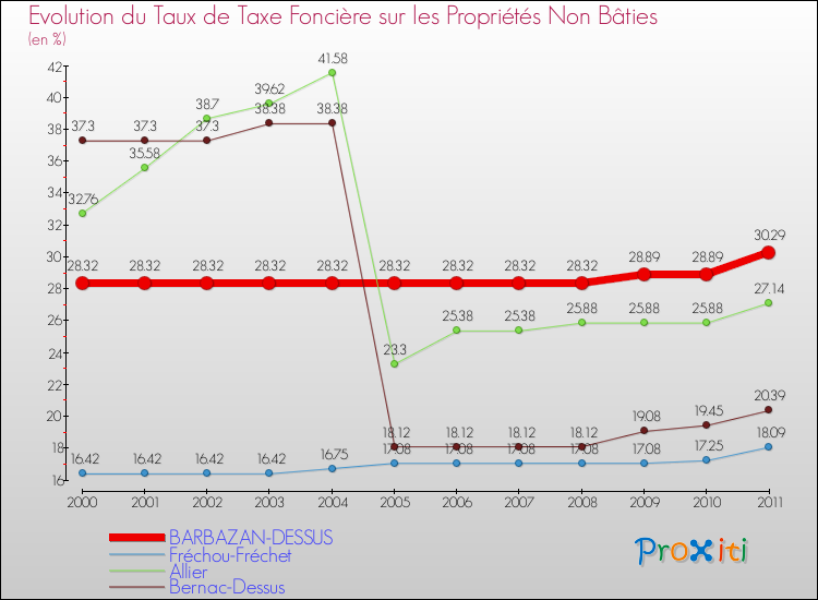 Evolution du taux de la taxe foncière sur les immeubles et terrains non batis pour BARBAZAN-DESSUS et les communes proches Comparaison des taux de la taxe foncière sur les immeubles et terrains non batis pour BARBAZAN-DESSUS et les communes voisines