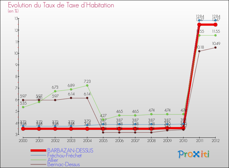 Evolution du taux de la taxe d'habitation pour BARBAZAN-DESSUS et les communes proches Comparaison des taux de la taxe d'habitation pour BARBAZAN-DESSUS et les communes voisines