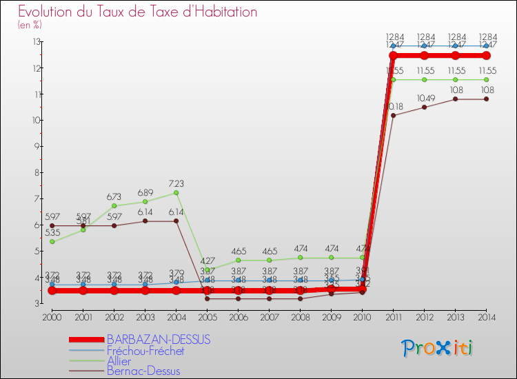 Evolution du taux de la taxe d'habitation pour BARBAZAN-DESSUS et les communes proches de 2000 à 2014 Comparaison des taux de la taxe d'habitation pour BARBAZAN-DESSUS et les communes voisines de 2000 à 2014