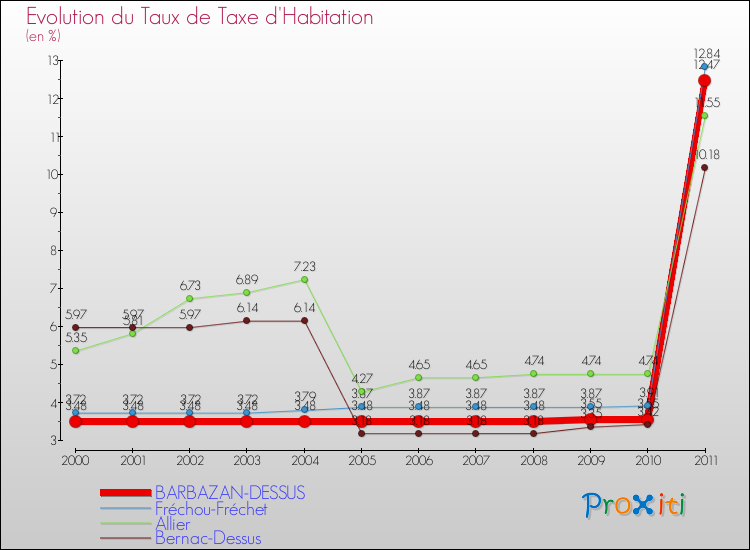 Evolution du taux de la taxe d'habitation pour BARBAZAN-DESSUS et les communes proches Comparaison des taux de la taxe d'habitation pour BARBAZAN-DESSUS et les communes voisines