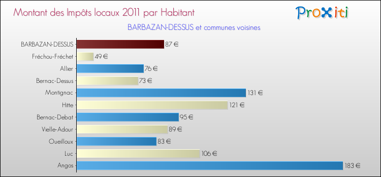 Montant des impôts locaux par Habitant pour BARBAZAN-DESSUS et les communes proches Comparaison des impôts locaux par habitant pour BARBAZAN-DESSUS et les communes voisines