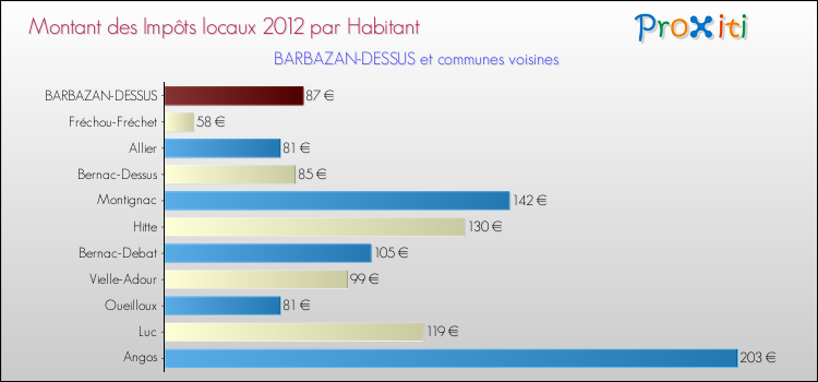 Montant des impôts locaux par Habitant pour BARBAZAN-DESSUS et les communes proches Comparaison des impôts locaux par habitant pour BARBAZAN-DESSUS et les communes voisines