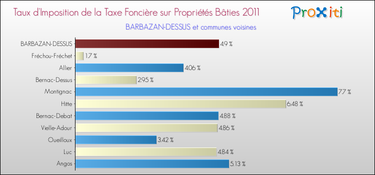 Taux d'imposition de la taxe foncière sur le bati 2011 pour BARBAZAN-DESSUS et les communes proches Comparaison des taux d'imposition de la taxe foncière sur le bati 2011 pour BARBAZAN-DESSUS et les communes voisines