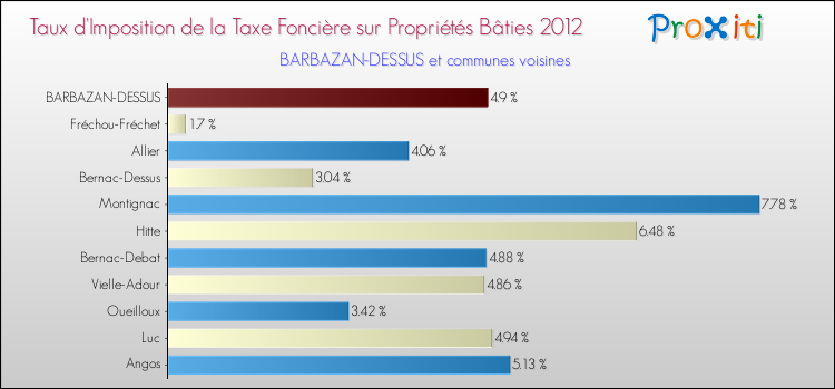 Taux d'imposition de la taxe foncière sur le bati 2012 pour BARBAZAN-DESSUS et les communes proches Comparaison des taux d'imposition de la taxe foncière sur le bati 2012 pour BARBAZAN-DESSUS et les communes voisines