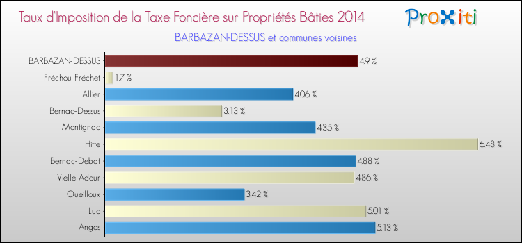 Taux d'imposition de la taxe foncière sur le bati 2014 pour BARBAZAN-DESSUS et les communes proches Comparaison des taux d'imposition de la taxe foncière sur le bati 2014 pour BARBAZAN-DESSUS et les communes voisines