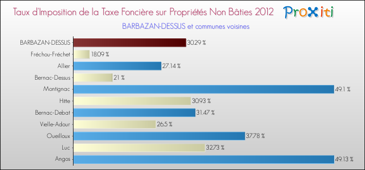 Taux d'imposition de la taxe foncière sur les immeubles et terrains non batis 2012 pour BARBAZAN-DESSUS et les communes proches Comparaison des taux d'imposition de la taxe foncière sur les immeubles et terrains non batis 2012 pour BARBAZAN-DESSUS et les communes voisines