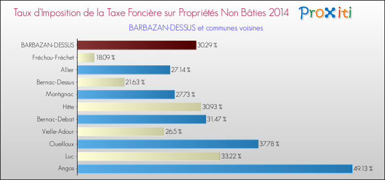 Taux d'imposition de la taxe foncière sur les immeubles et terrains non batis 2014 pour BARBAZAN-DESSUS et les communes proches Comparaison des taux d'imposition de la taxe foncière sur les immeubles et terrains non batis 2014 pour BARBAZAN-DESSUS et les communes voisines