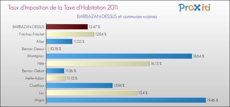 Taux d'imposition de la taxe d'habitation 2011 pour BARBAZAN-DESSUS et les communes proches Comparaison des taux d'imposition de la taxe d'habitation 2011 pour BARBAZAN-DESSUS et les communes voisines