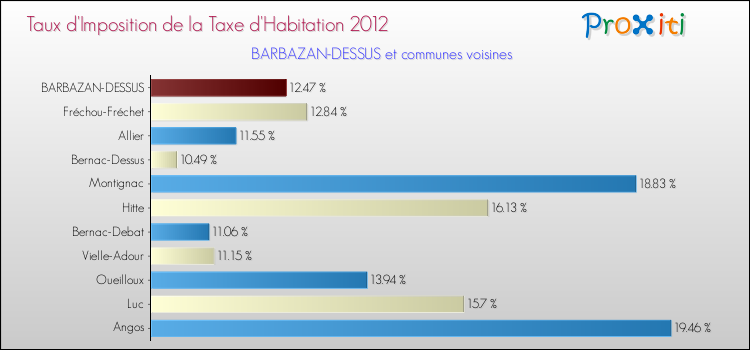 Taux d'imposition de la taxe d'habitation 2012 pour BARBAZAN-DESSUS et les communes proches Comparaison des taux d'imposition de la taxe d'habitation 2012 pour BARBAZAN-DESSUS et les communes voisines