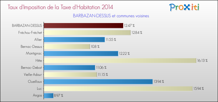 Taux d'imposition de la taxe d'habitation 2014 pour BARBAZAN-DESSUS et les communes proches Comparaison des taux d'imposition de la taxe d'habitation 2014 pour BARBAZAN-DESSUS et les communes voisines