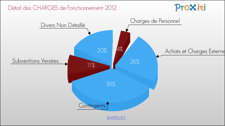 Décomposition des Charges de Fonctionnement 2012 de la commune de BAREILLES Charges de Fonctionnement 2012 pour la commune de BAREILLES