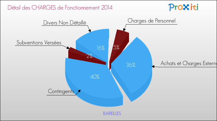 Décomposition des Charges de Fonctionnement 2014 de la commune de BAREILLES Charges de Fonctionnement 2014 pour la commune de BAREILLES