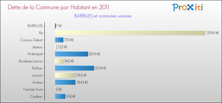 Dette par habitant de la commune en 2011 pour BAREILLES et les communes proches Comparaison de la dette par habitant de la commune en 2011 pour BAREILLES et les communes voisines