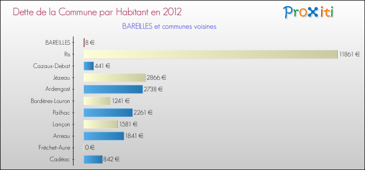 Dette par habitant de la commune en 2012 pour BAREILLES et les communes proches Comparaison de la dette par habitant de la commune en 2012 pour BAREILLES et les communes voisines