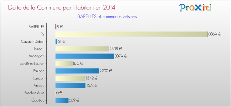 Dette par habitant de la commune en 2014 pour BAREILLES et les communes proches Comparaison de la dette par habitant de la commune en 2014 pour BAREILLES et les communes voisines