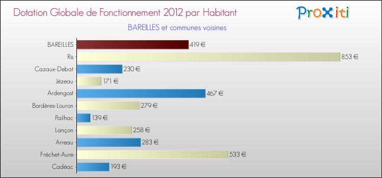 Montant des dotations globales de fonctionnement DGF par Habitant pour BAREILLES et les communes proches Comparaison des des dotations globales de fonctionnement DGF par habitant pour BAREILLES et les communes voisines