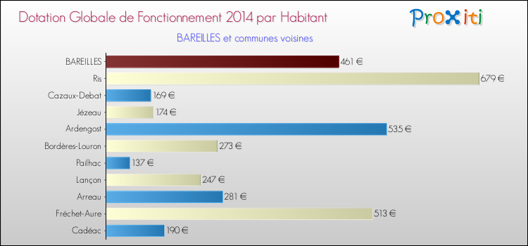 Montant des dotations globales de fonctionnement DGF par Habitant pour BAREILLES et les communes proches en 2014. Comparaison des des dotations globales de fonctionnement DGF par habitant pour BAREILLES et les communes voisines en 2014.