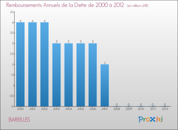 Evolution de l'annuité de la dette pour la commune de BAREILLES de 2000 à 2012 Annuités de la dette pour BAREILLES de 2000 à 2012
