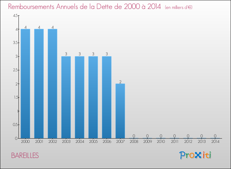 Evolution de l'annuité de la dette pour la commune de BAREILLES de 2000 à 2014 Annuités de la dette pour BAREILLES de 2000 à 2014