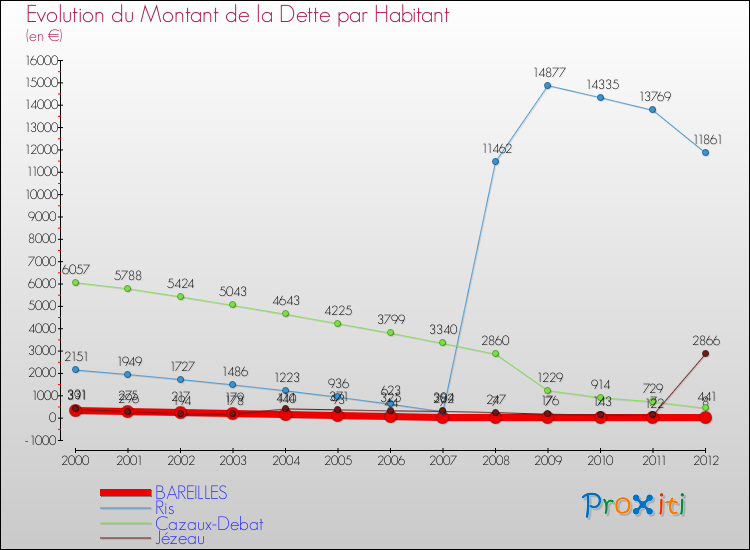 Evolution de la dette par habitant pour la commune de BAREILLES et les communes proches de 2000 à 2012 Comparaison de la dette par habitant pour BAREILLES et les communes voisines de 2000 à 2012