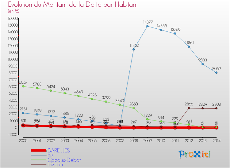 Evolution de la dette par habitant pour la commune de BAREILLES et les communes proches de 2000 à 2014 Comparaison de la dette par habitant pour BAREILLES et les communes voisines de 2000 à 2014
