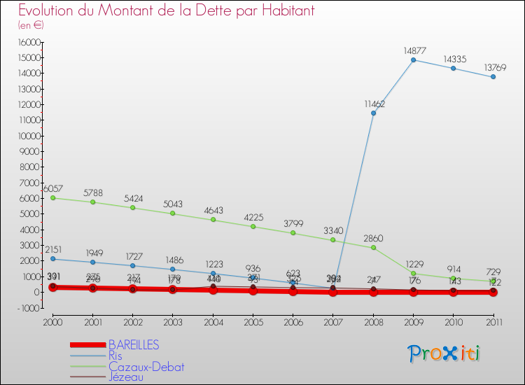 Evolution de la dette par habitant pour la commune de BAREILLES et les communes proches Comparaison de la dette par habitant pour BAREILLES et les communes voisines