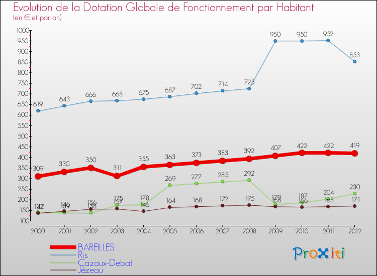 Evolution et montant de la dotation globale de fonctionnement par Habitant pour BAREILLES et les communes proches Comparaison des dotations globales de fonctionnement par habitant pour BAREILLES et les communes voisines