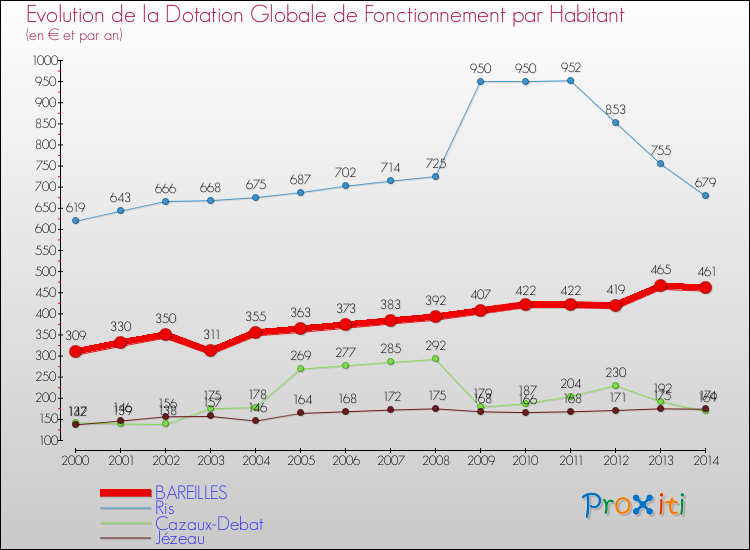Evolution et montant de la dotation globale de fonctionnement par Habitant pour BAREILLES et les communes proches de 2000 à 2014. Comparaison des dotations globales de fonctionnement par habitant pour BAREILLES et les communes voisines de 2000 à 2014.