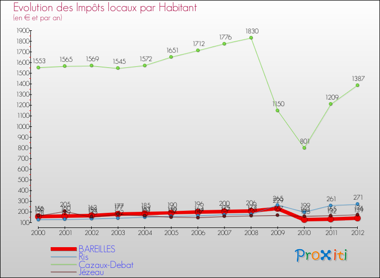 Evolution et montant des impôts locaux par Habitant pour BAREILLES et les communes proches Comparaison des impôts locaux par habitant pour BAREILLES et les communes voisines