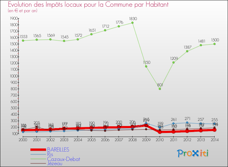 Evolution et montant des impôts locaux par Habitant pour BAREILLES et les communes proches de 2000 à 2014 Comparaison des impôts locaux par habitant pour BAREILLES et les communes voisines de 2000 à 2014