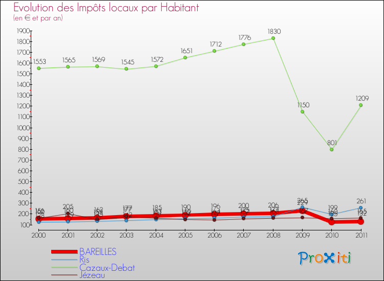 Evolution et montant des impôts locaux par Habitant pour BAREILLES et les communes proches Comparaison des impôts locaux par habitant pour BAREILLES et les communes voisines