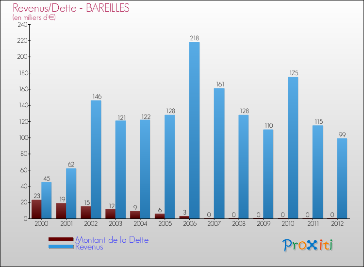 Evolution comparée de la dette et des revenus pour la commune de BAREILLES de 2000 à 2012 Comparaison de la dette et des revenus pour BAREILLES de 2000 à 2012