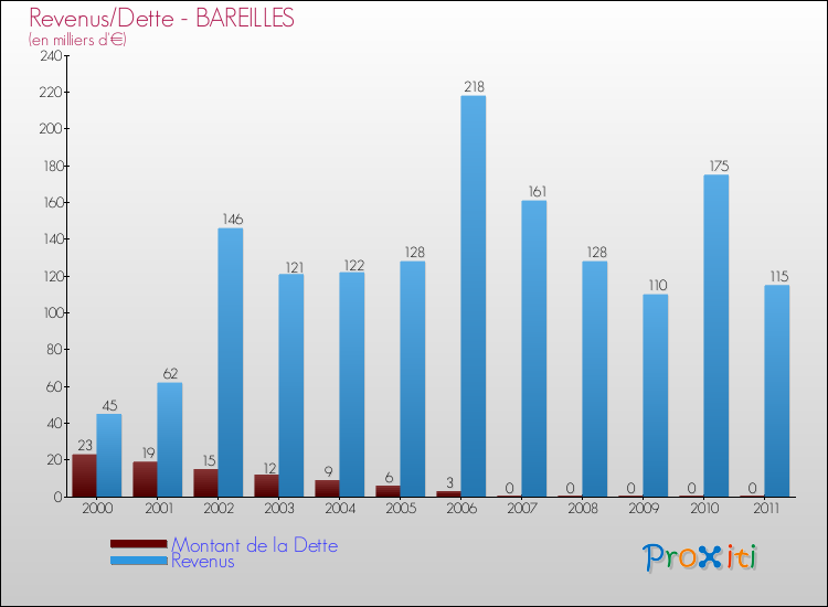 Evolution comparée de la dette et des revenus pour la commune de BAREILLES de 2000 à 2011 Comparaison de la dette et des revenus pour BAREILLES de 2000 à 2011
