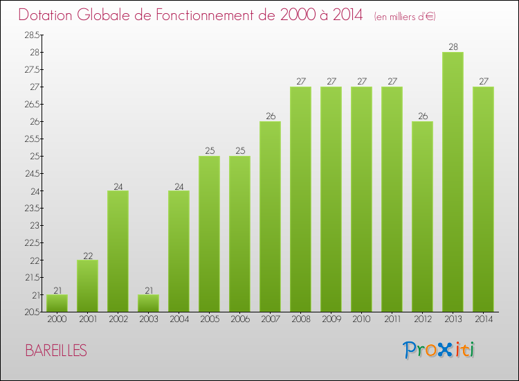 Evolution du montant de la Dotation Globale de Fonctionnement pour la commune de BAREILLES de 2000 à 2014 Evolution du montant de la Dotation Globale de Fonctionnement pour BAREILLES de 2000 à 2014