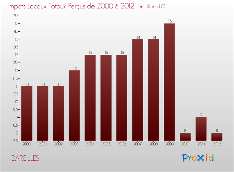 Evolution des Impôts Locaux pour la commune de BAREILLES de 2000 à 2012 Evolution des Impôts Locaux pour BAREILLES de 2000 à 2012