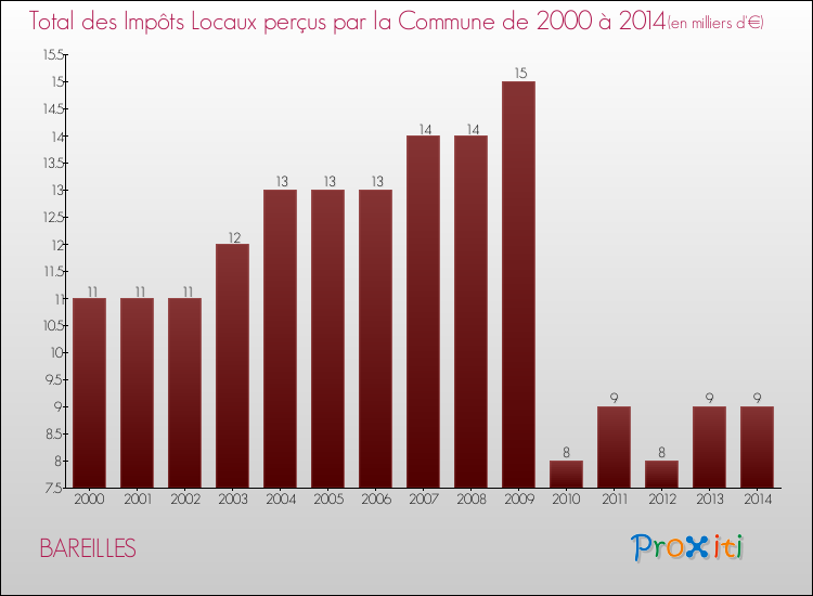 Evolution des Impôts Locaux pour la commune de BAREILLES de 2000 à 2014 Evolution des Impôts Locaux pour BAREILLES de 2000 à 2014