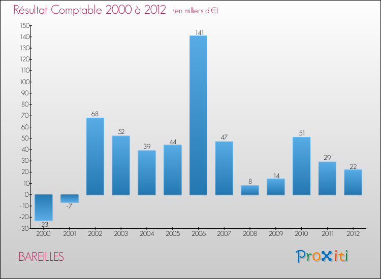 Evolution du résultat comptable pour la commune de BAREILLES de 2000 à 2012 Evolution du résultat comptable pour BAREILLES de 2000 à 2012