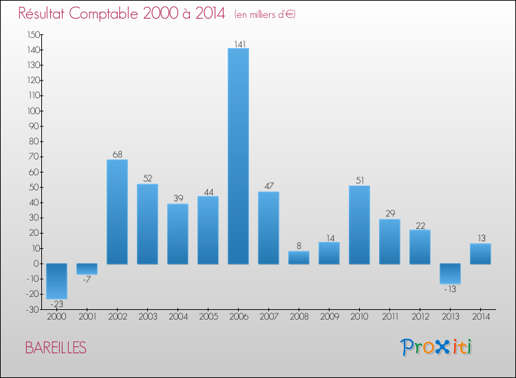 Evolution du résultat comptable pour la commune de BAREILLES de 2000 à 2014 Evolution du résultat comptable pour BAREILLES de 2000 à 2014