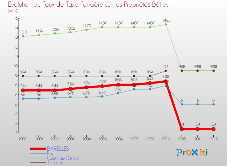 Evolution du taux de la taxe foncière sur le bati pour BAREILLES et les communes proches de 2000 à 2012 Comparaison des taux de taxe foncière sur le bati pour BAREILLES et les communes voisines de 2000 à 2012