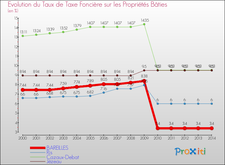 Evolution du taux de la taxe foncière sur le bati pour BAREILLES et les communes proches de 2000 à 2014 Comparaison des taux de taxe foncière sur le bati pour BAREILLES et les communes voisines de 2000 à 2014