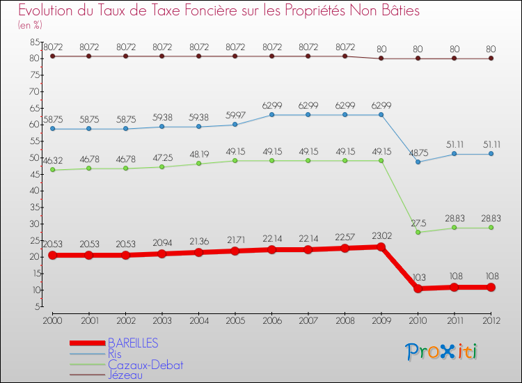Evolution du taux de la taxe foncière sur les immeubles et terrains non batis pour BAREILLES et les communes proches de 2000 à 2012 Comparaison des taux de la taxe foncière sur les immeubles et terrains non batis pour BAREILLES et les communes voisines de 2000 à 2012