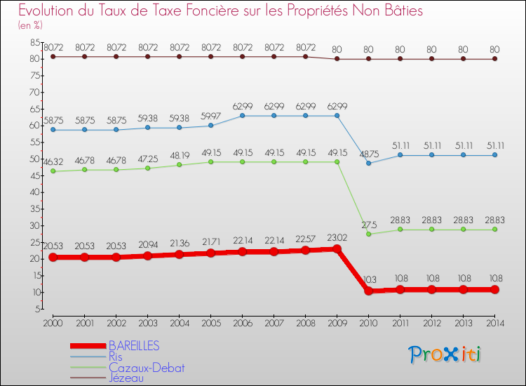Evolution du taux de la taxe foncière sur les immeubles et terrains non batis pour BAREILLES et les communes proches de 2000 à 2014 Comparaison des taux de la taxe foncière sur les immeubles et terrains non batis pour BAREILLES et les communes voisines de 2000 à 2014