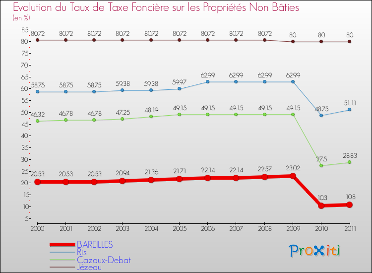 Evolution du taux de la taxe foncière sur les immeubles et terrains non batis pour BAREILLES et les communes proches Comparaison des taux de la taxe foncière sur les immeubles et terrains non batis pour BAREILLES et les communes voisines