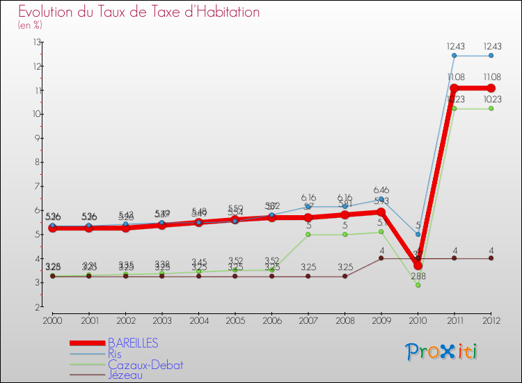 Evolution du taux de la taxe d'habitation pour BAREILLES et les communes proches Comparaison des taux de la taxe d'habitation pour BAREILLES et les communes voisines
