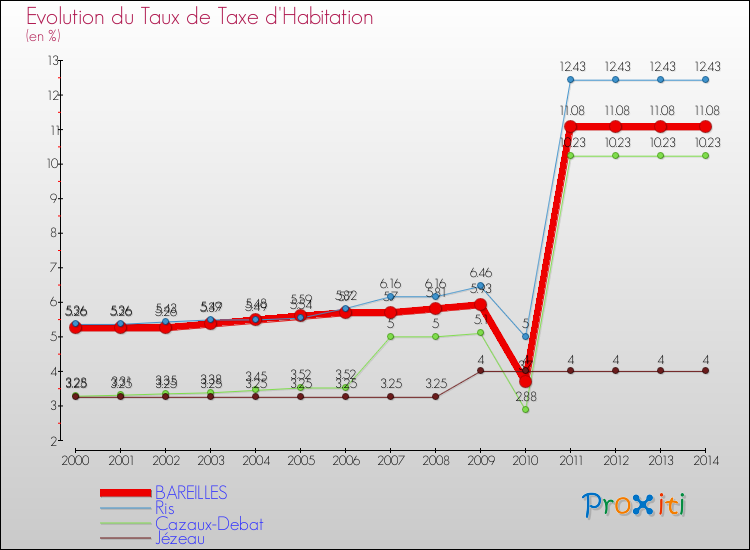 Evolution du taux de la taxe d'habitation pour BAREILLES et les communes proches de 2000 à 2014 Comparaison des taux de la taxe d'habitation pour BAREILLES et les communes voisines de 2000 à 2014