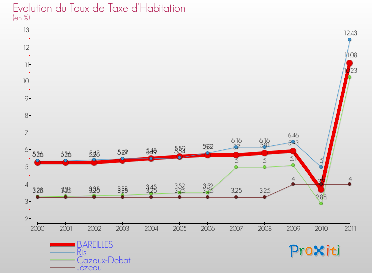 Evolution du taux de la taxe d'habitation pour BAREILLES et les communes proches Comparaison des taux de la taxe d'habitation pour BAREILLES et les communes voisines