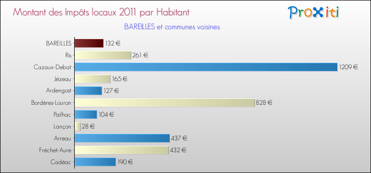 Montant des impôts locaux par Habitant pour BAREILLES et les communes proches Comparaison des impôts locaux par habitant pour BAREILLES et les communes voisines